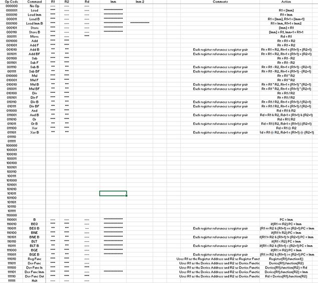 Instruction set table for the 16-bit computer